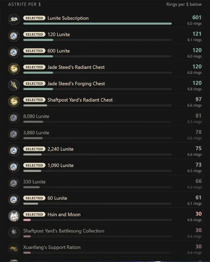 Astrite per dollar ranking for Wuthering Waves purchases: Lunite Subscription 601, first top-ups 121 and 120, Jade Steed chests 120, Shaftpost Yard 97, 8,080 Lunite 81